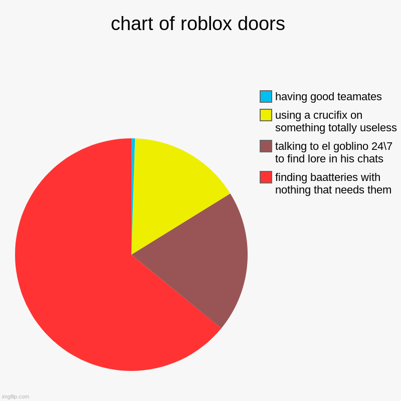 chart of roblox doors | finding baatteries with nothing that needs them, talking to el goblino 24\7 to find lore in his chats, using a cruci | image tagged in charts,pie charts | made w/ Imgflip chart maker