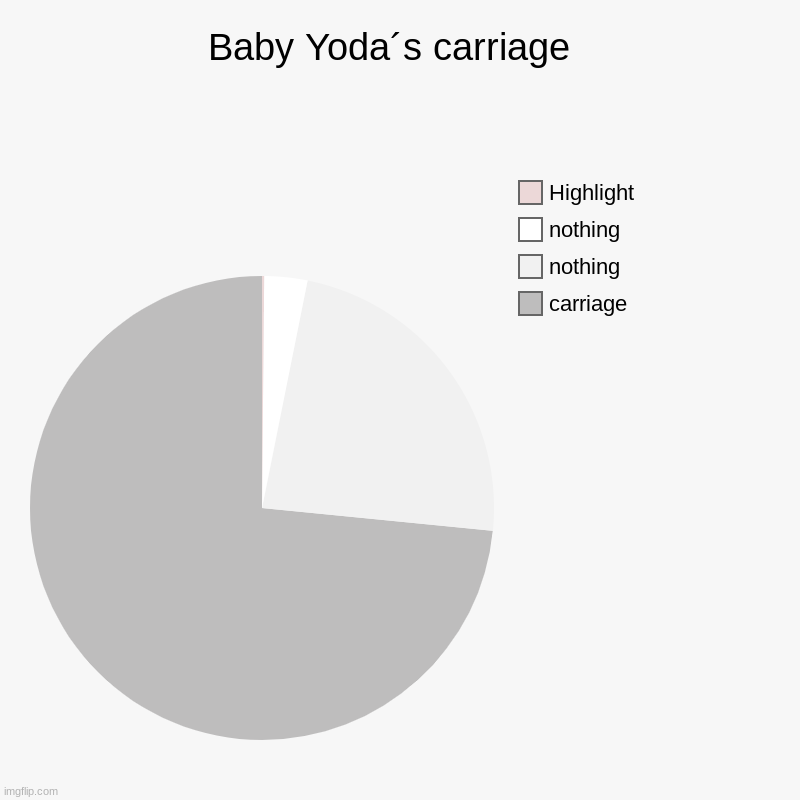 Baby Yoda´s carriage  | carriage, nothing, nothing, Highlight | image tagged in charts,pie charts,mandolorian,baby yoda,star wars yoda | made w/ Imgflip chart maker
