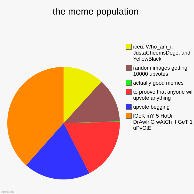 the meme population | lOoK mY 5 HoUr DrAwInG wAtCh It GeT 1 uPvOtE, upvote begging, to proove that anyone will upvote anything, actually goo | image tagged in charts,pie charts | made w/ Imgflip chart maker