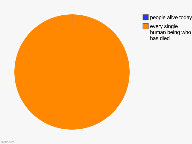 dead or alive | every single human being who has died, people alive today | image tagged in charts,pie charts,human,humanity | made w/ Imgflip chart maker