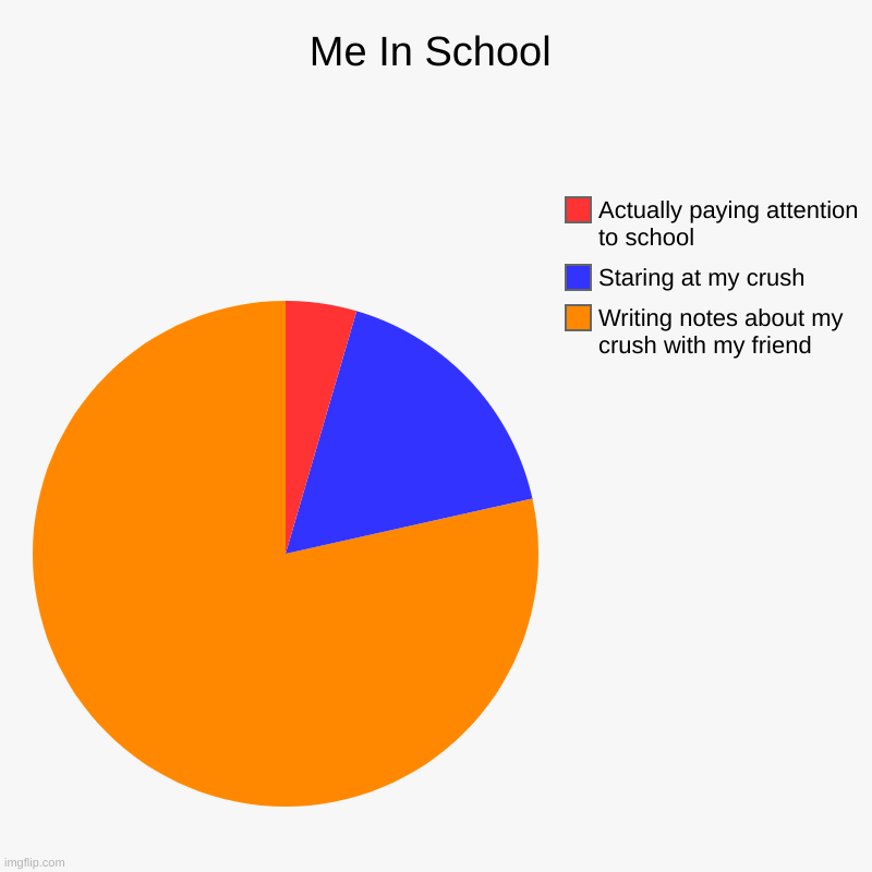 This is literally my entire day at school | Me In School | Writing notes about my crush with my friend, Staring at my crush, Actually paying attention to school | image tagged in charts,pie charts | made w/ Imgflip chart maker