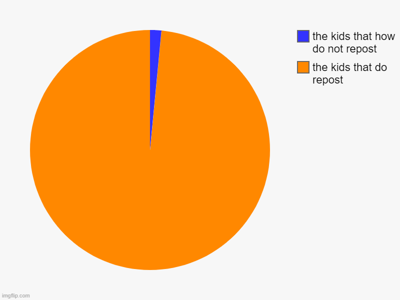 the kids that do repost, the kids that how do not repost | image tagged in charts,pie charts | made w/ Imgflip chart maker