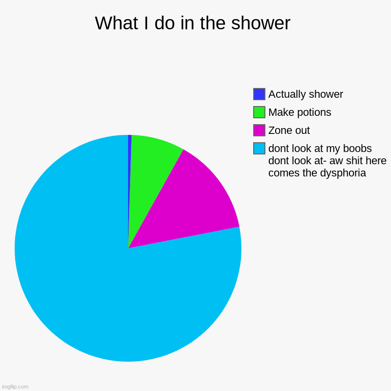 ahaahahahaha | What I do in the shower | dont look at my boobs dont look at- aw shit here comes the dysphoria, Zone out, Make potions , Actually shower | image tagged in charts,pie charts | made w/ Imgflip chart maker