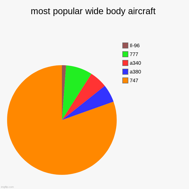 most popular wide body aircraft | 747, a380, a340, 777, Il-96 | image tagged in charts,pie charts,boeing,airplane,plane,airplanes | made w/ Imgflip chart maker