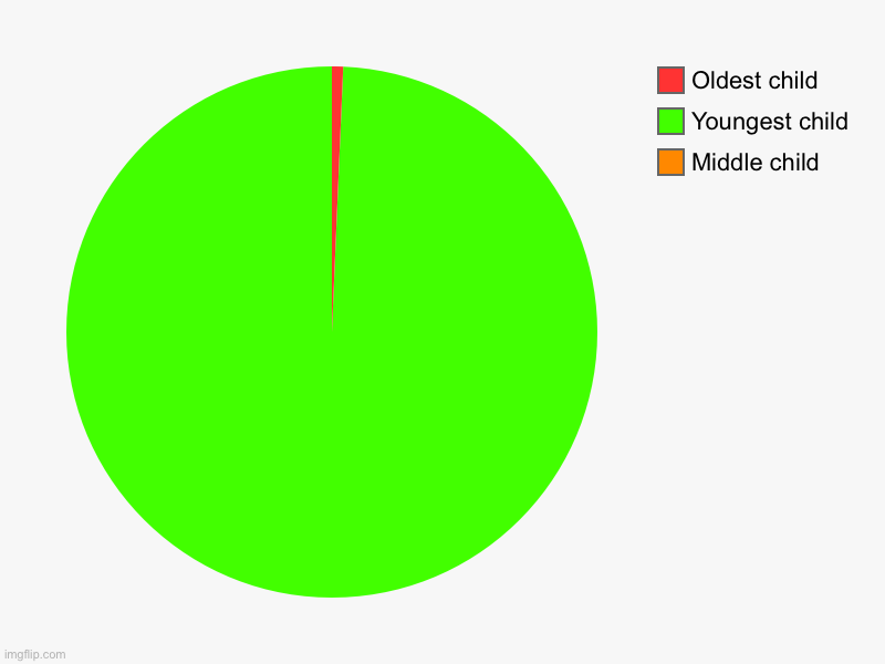Middle child, Youngest child , Oldest child | image tagged in charts,pie charts | made w/ Imgflip chart maker