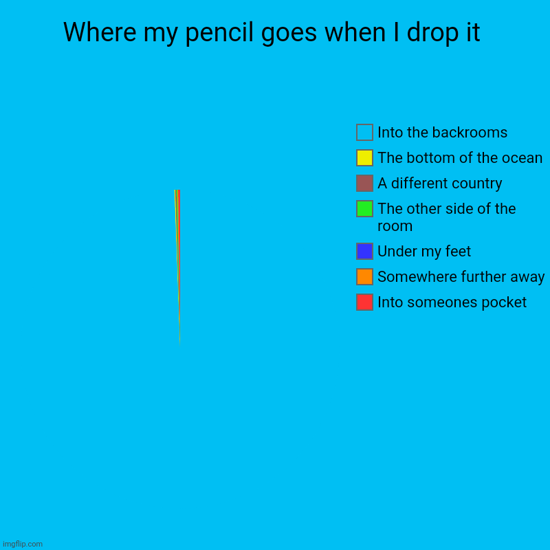 Where my pencil goes when I drop it | Into someones pocket, Somewhere further away, Under my feet, The other side of the room, A different c | image tagged in charts,pie charts | made w/ Imgflip chart maker