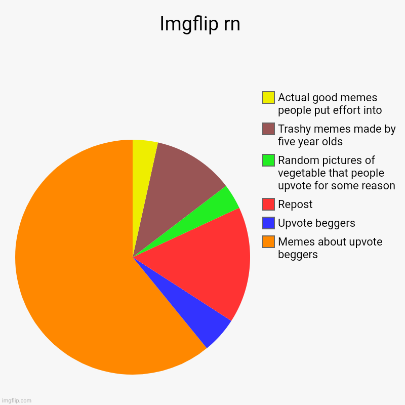 Imgflip rn | Memes about upvote beggers, Upvote beggers, Repost, Random pictures of vegetable that people upvote for some reason, Trashy mem | image tagged in charts,pie charts | made w/ Imgflip chart maker