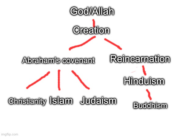 Basic Religion family tree | God/Allah; Creation; Reincarnation; Abraham’s covenant; Hinduism; Judaism; Islam; Christianity; Buddhism | made w/ Imgflip meme maker