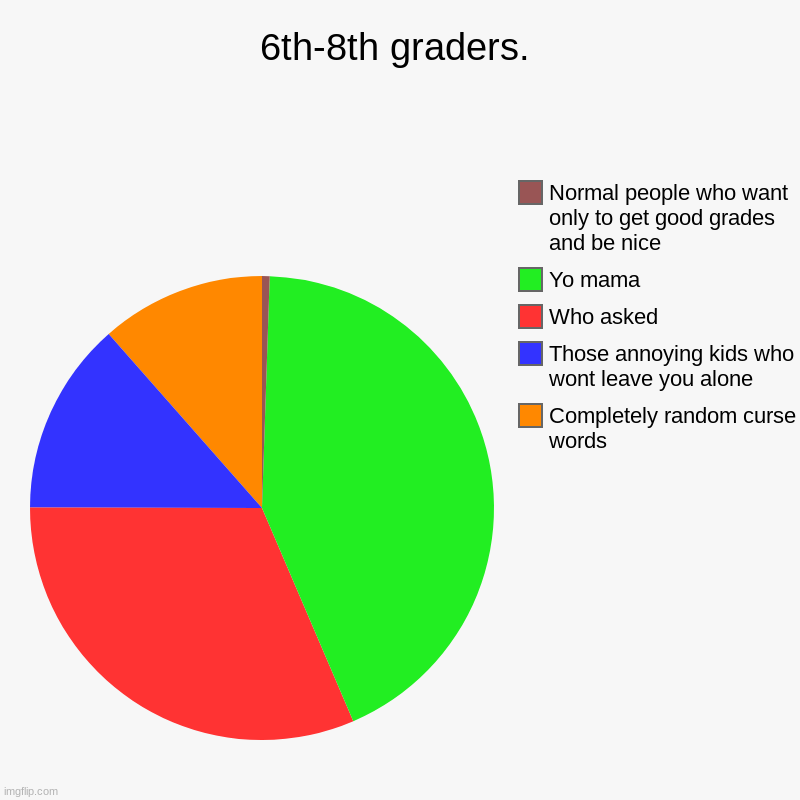if you are reading this you have an exception. | 6th-8th graders. | Completely random curse words, Those annoying kids who wont leave you alone, Who asked, Yo mama, Normal people who want o | image tagged in charts,pie charts | made w/ Imgflip chart maker