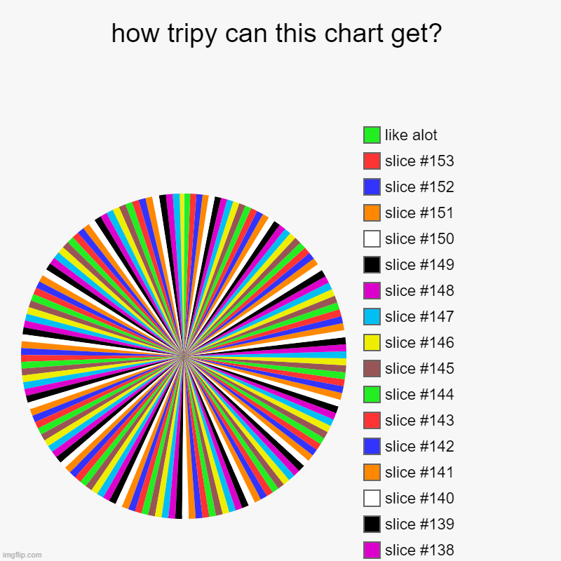 how tripy can this wheel get? | how tripy can this chart get? |, like alot | image tagged in charts,pie charts | made w/ Imgflip chart maker