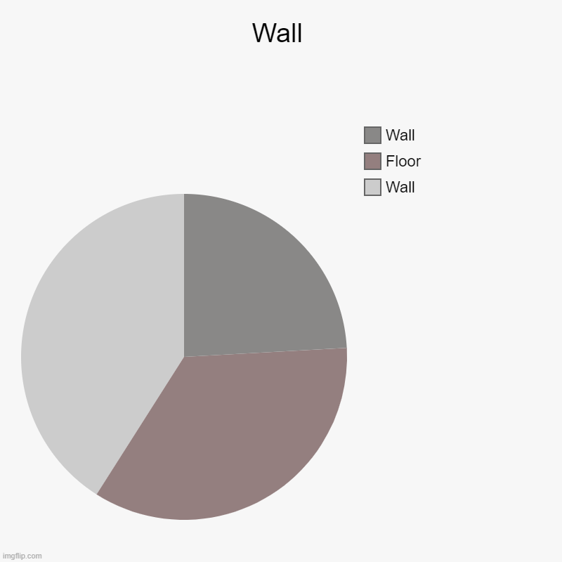 Wall | Wall | Wall, Floor, Wall | image tagged in charts,pie charts,wall | made w/ Imgflip chart maker