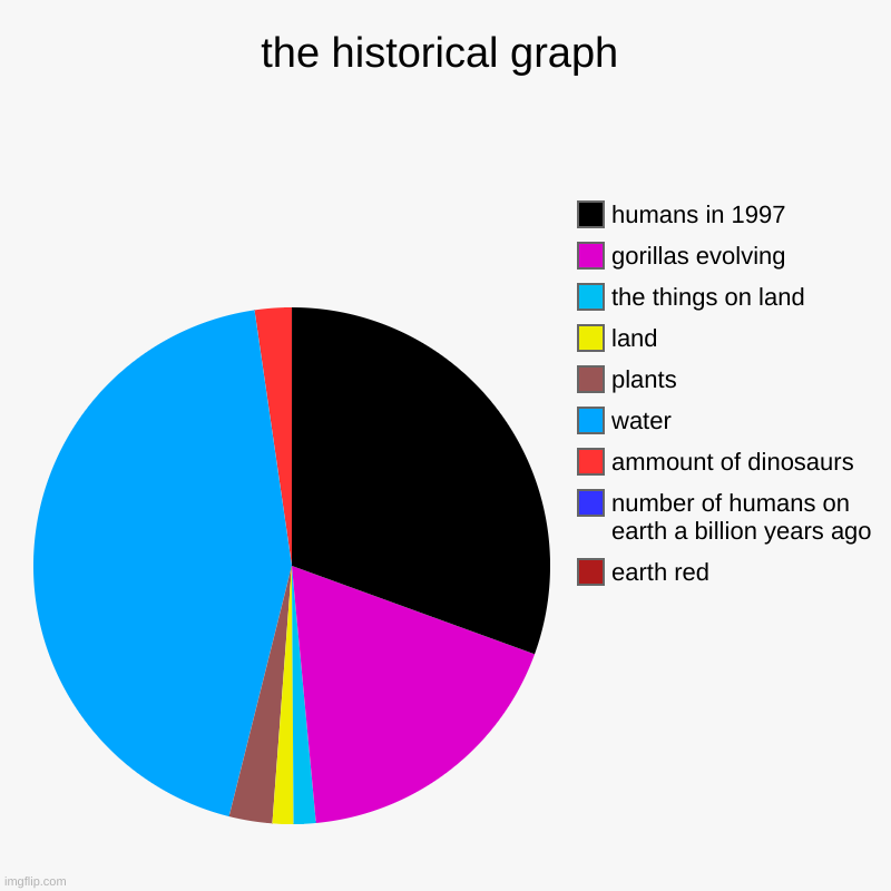 da hestorecal grath | the historical graph | earth red, number of humans on earth a billion years ago, ammount of dinosaurs, water, plants, land, the things on la | image tagged in charts,pie charts | made w/ Imgflip chart maker