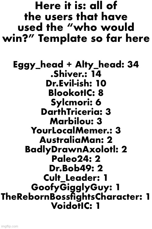 Why did I make this? I don’t know I was really bored | Here it is: all of the users that have used the “who would win?” Template so far here; Eggy_head + Alty_head: 34
.Shiver.: 14
Dr.Evil-ish: 10
BlookotIC: 8
Sylcmori: 6
DarthTriceria: 3
Marbilou: 3
YourLocalMemer.: 3
AustraliaMan: 2
BadlyDrawnAxolotl: 2
Paleo24: 2
Dr.Bob49: 2
Cult_Leader: 1
GoofyGigglyGuy: 1
TheRebornBossfightsCharacter: 1
VoidotIC: 1 | image tagged in fuck,paleo and dr bob were supposed to have switched places,read the tags | made w/ Imgflip meme maker