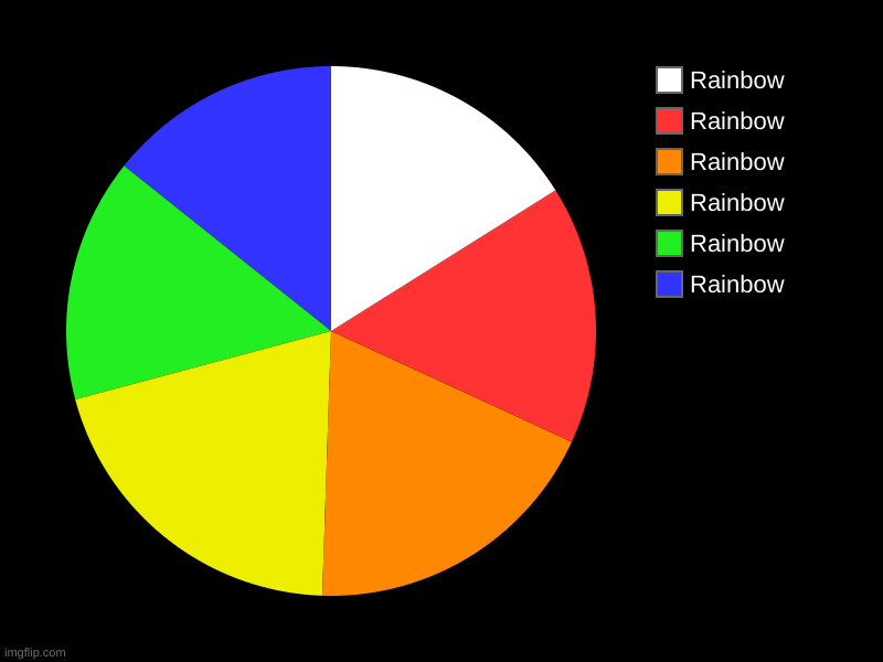 Rainbow, Rainbow, Rainbow, Rainbow, Rainbow, Rainbow | image tagged in charts,pie charts | made w/ Imgflip chart maker