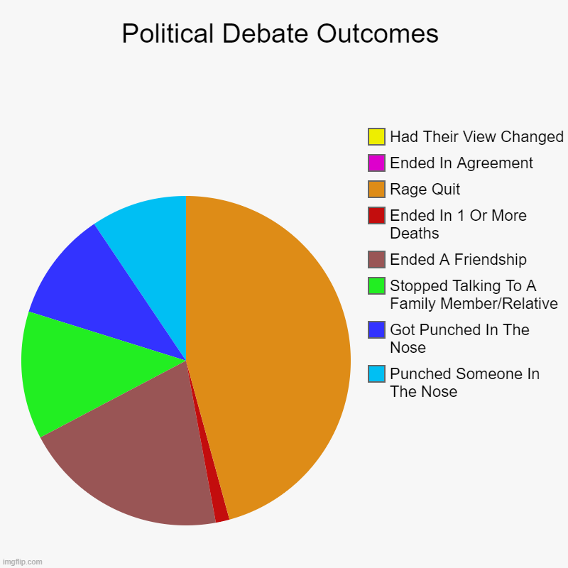 End Results of Political Debates | Political Debate Outcomes | Punched Someone In The Nose, Got Punched In The Nose, Stopped Talking To A Family Member/Relative, Ended A Frien | image tagged in charts,politics,debates,political,political meme,political humor | made w/ Imgflip chart maker