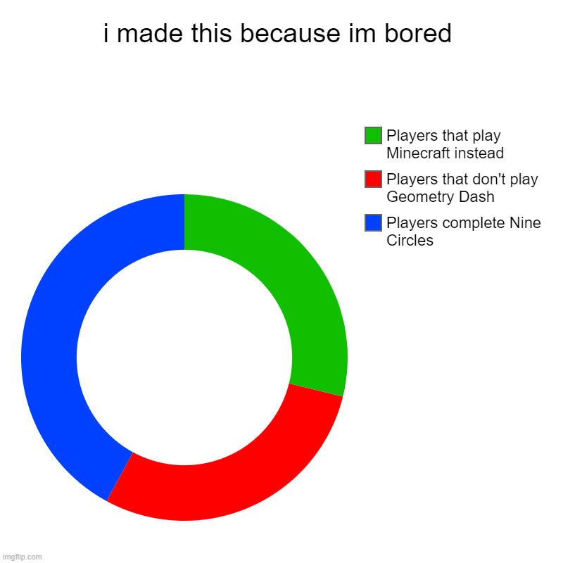 Geometry Dash players complicated as: | i made this because im bored | Players complete Nine Circles, Players that don't play Geometry Dash, Players that play Minecraft instead | image tagged in charts,donut charts | made w/ Imgflip chart maker