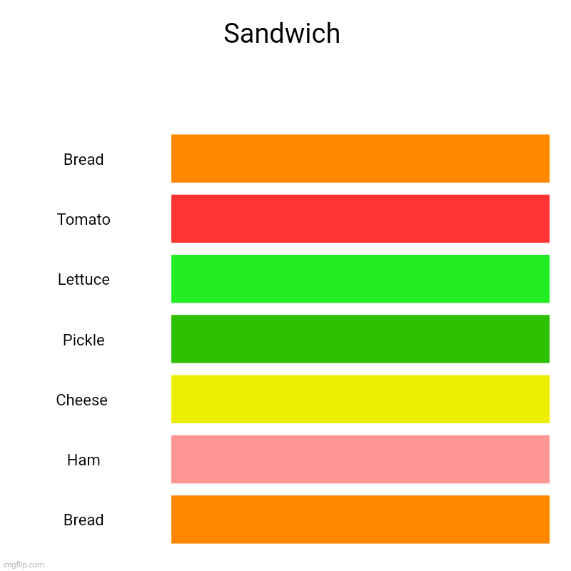 Sandwich | Bread, Tomato, Lettuce, Pickle, Cheese , Ham, Bread | image tagged in charts,bar charts | made w/ Imgflip chart maker