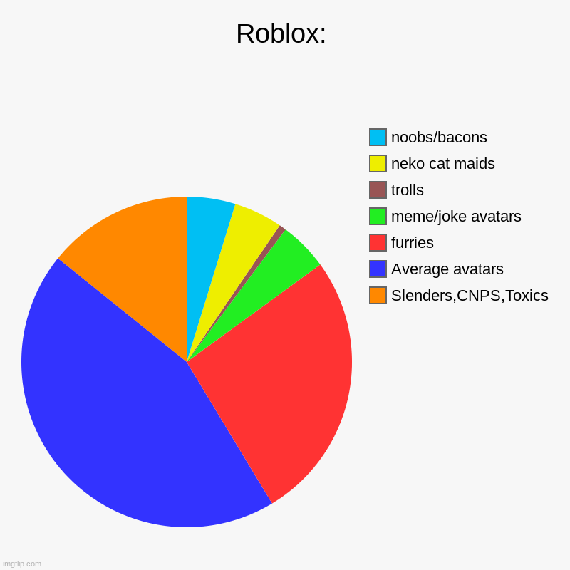 Roblox: | Slenders,CNPS,Toxics, Average avatars, furries, meme/joke avatars, trolls, neko cat maids, noobs/bacons | image tagged in charts,pie charts | made w/ Imgflip chart maker