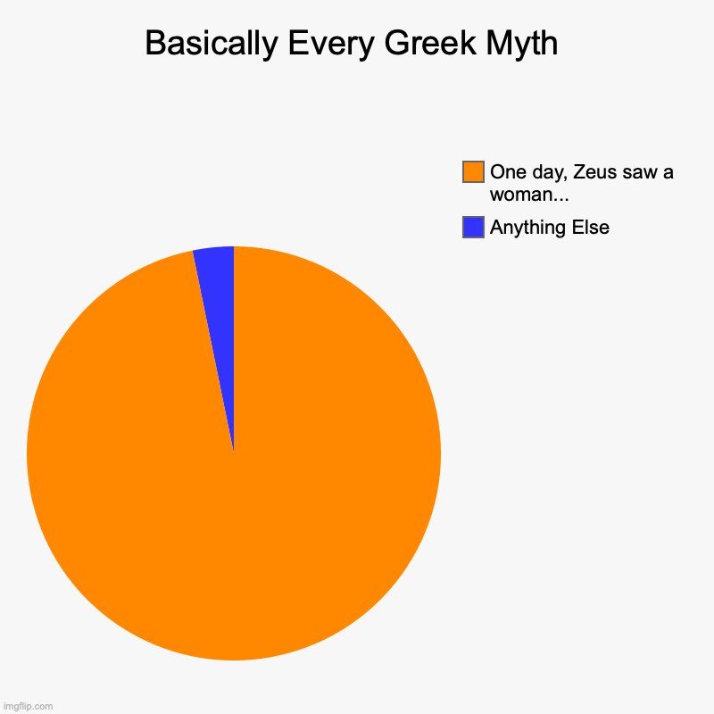 Dammit, Zeus! | Basically Every Greek Myth | Anything Else, One day, Zeus saw a woman... | image tagged in charts,pie charts,greek mythology,greek,zeus,go to horny jail | made w/ Imgflip chart maker