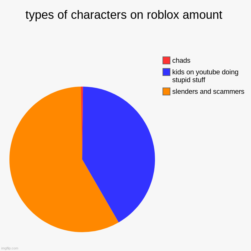 types of characters on roblox amount | slenders and scammers, kids on youtube doing stupid stuff, chads | image tagged in charts,pie charts | made w/ Imgflip chart maker