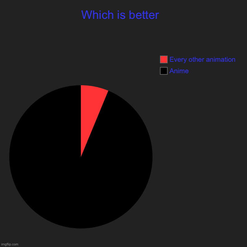 Anime is the best in my opinion | Which is better  | Anime, Every other animation | image tagged in charts,pie charts,anime | made w/ Imgflip chart maker