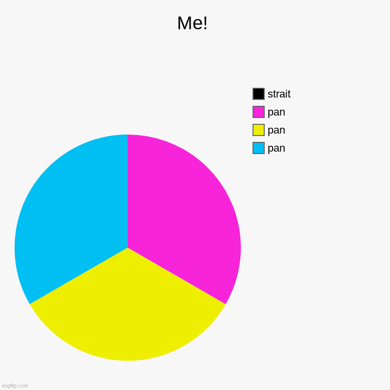 Me! | pan, pan, pan, strait | image tagged in charts,pie charts | made w/ Imgflip chart maker