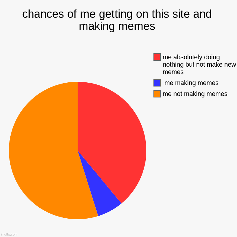 this is my daily meme | chances of me getting on this site and making memes | me not making memes,  me making memes, me absolutely doing nothing but not make new me | image tagged in charts,pie charts,meme man | made w/ Imgflip chart maker