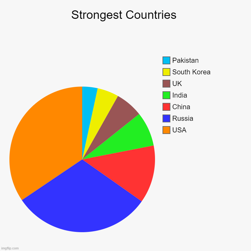 Strongest Countries | USA, Russia, China, India, UK, South Korea, Pakistan | image tagged in charts,pie charts | made w/ Imgflip chart maker