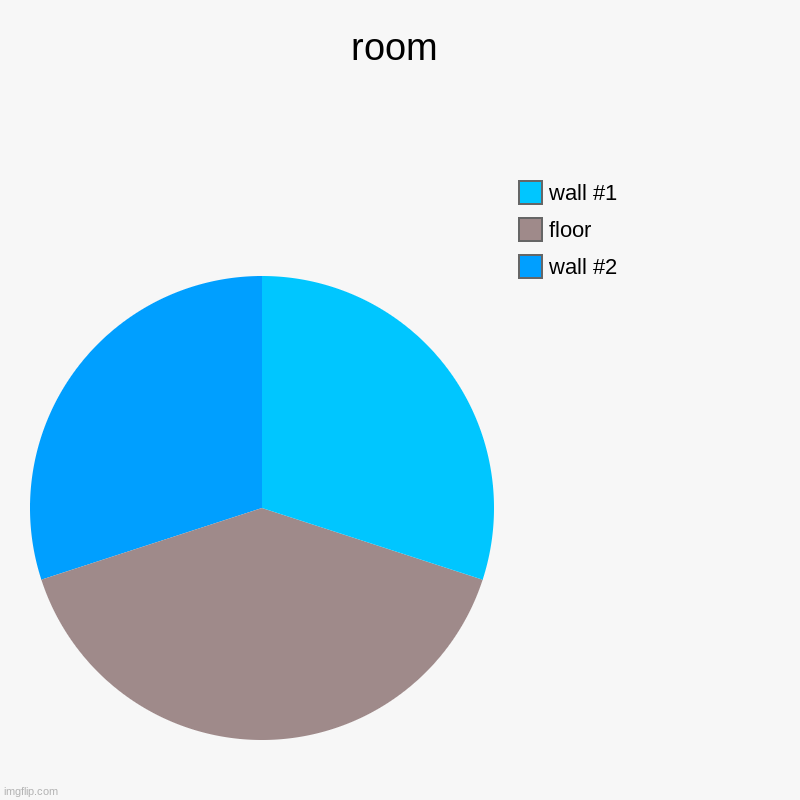 room. | room | wall #2, floor, wall #1 | image tagged in charts,pie charts | made w/ Imgflip chart maker