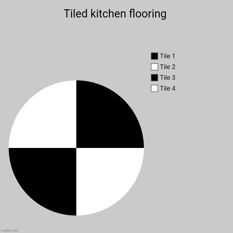 Tiled kitchen flooring | Tile 4, Tile 3, Tile 2, Tile 1 | image tagged in charts,pie charts | made w/ Imgflip chart maker