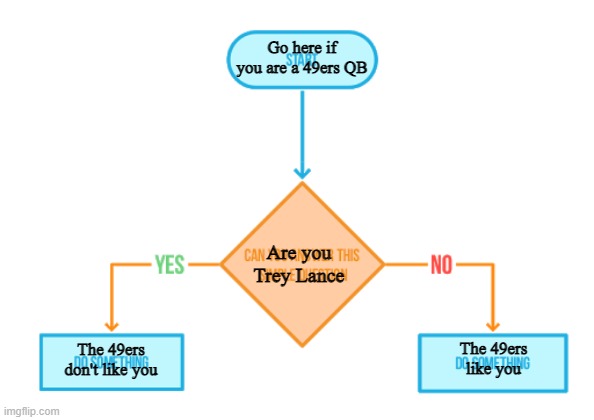 Go here if you are a 49ers QB; Are you Trey Lance; The 49ers like you; The 49ers don't like you | image tagged in flowchart | made w/ Imgflip meme maker