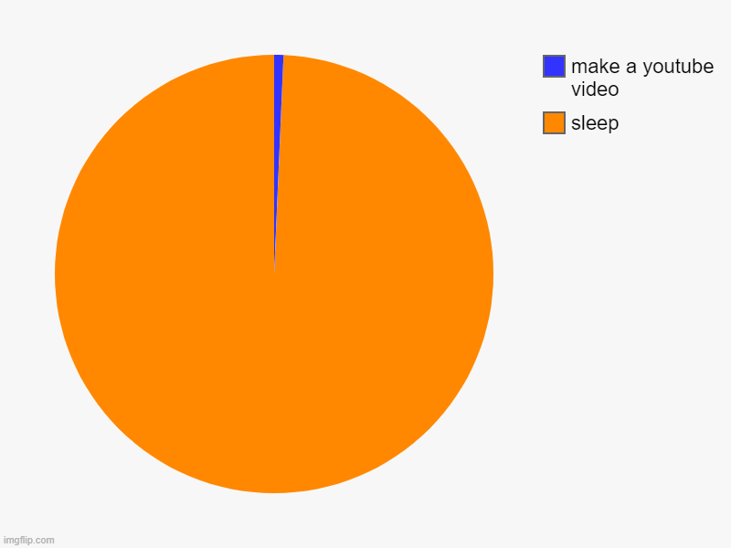 sleep, make a youtube video | image tagged in charts,pie charts | made w/ Imgflip chart maker