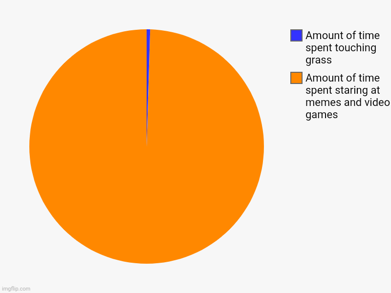 I made this months ago and never submitted it | Amount of time spent staring at memes and video games, Amount of time spent touching grass | image tagged in charts,pie charts | made w/ Imgflip chart maker