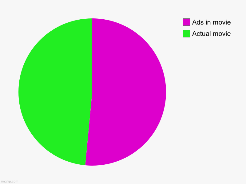 Meme #1,357 | Actual movie, Ads in movie | image tagged in charts,pie charts,memes,ads,movies,relatable | made w/ Imgflip chart maker