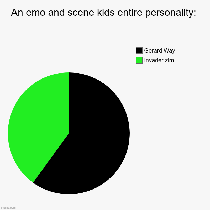 A emo and scene kid's entire personality | An emo and scene kids entire personality: | Invader zim, Gerard Way | image tagged in charts,pie charts,emo | made w/ Imgflip chart maker
