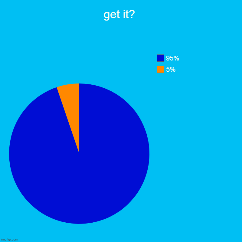 gres | get it? | 5%, 95% | image tagged in charts,pie charts | made w/ Imgflip chart maker