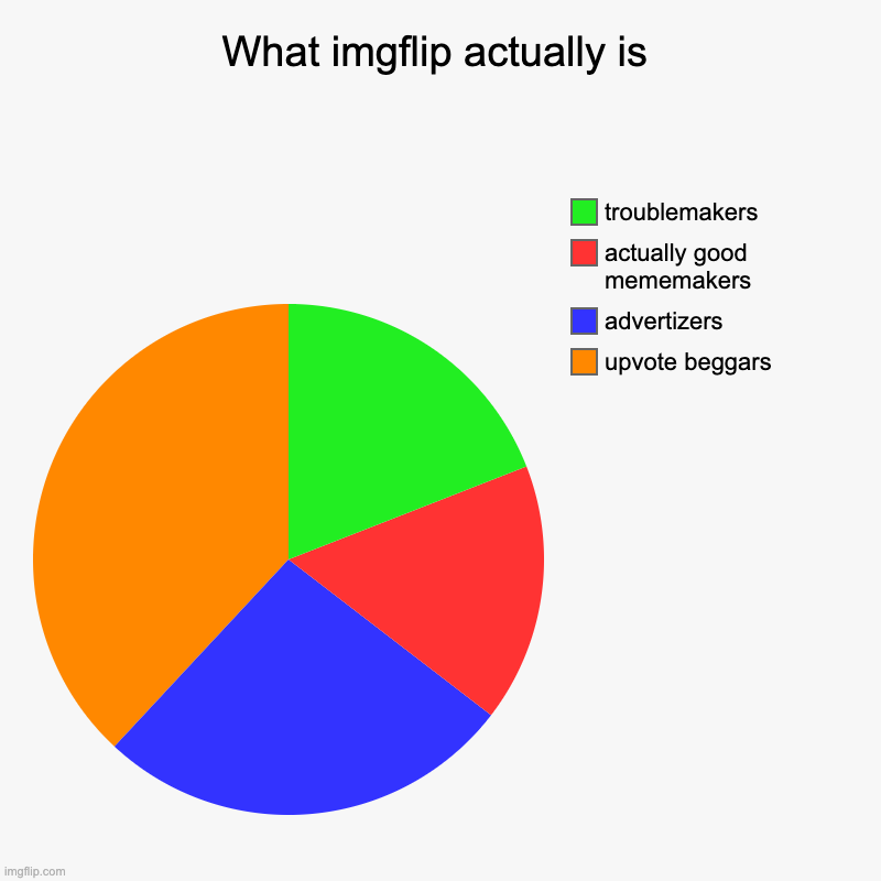 What imgflip actually is | upvote beggars, advertizers, actually good mememakers, troublemakers | image tagged in charts,pie charts | made w/ Imgflip chart maker