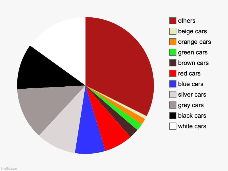 white cars, black cars, grey cars, silver cars, blue cars, red cars, brown cars, green cars, orange cars, beige cars, others | image tagged in charts,pie charts | made w/ Imgflip chart maker