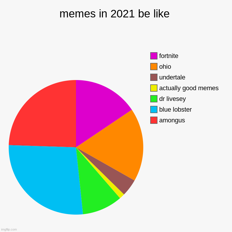 look at the meme not the title | memes in 2021 be like | amongus, blue lobster, dr livesey, actually good memes, undertale, ohio, fortnite | image tagged in charts,pie charts | made w/ Imgflip chart maker