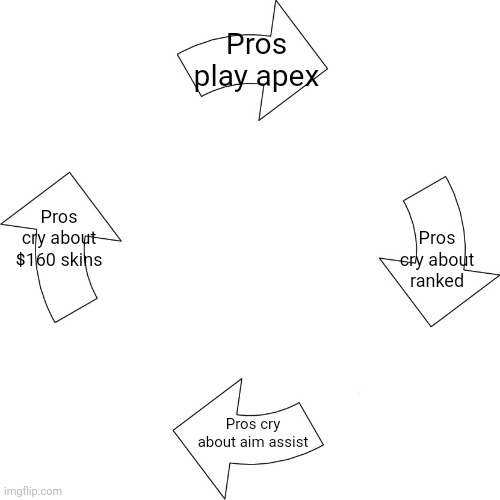 Apex pros be like.... | Pros play apex; Pros cry about $160 skins; Pros cry about ranked; Pros cry about aim assist | image tagged in vicious cycle | made w/ Imgflip meme maker