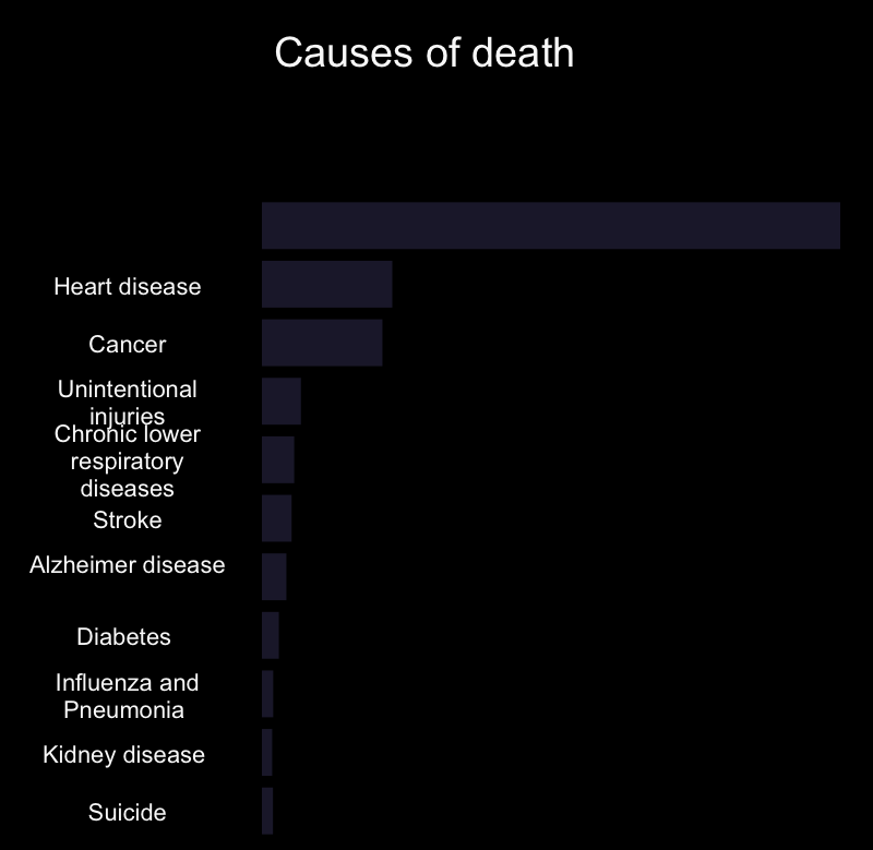 High Quality Causes of death Blank Meme Template