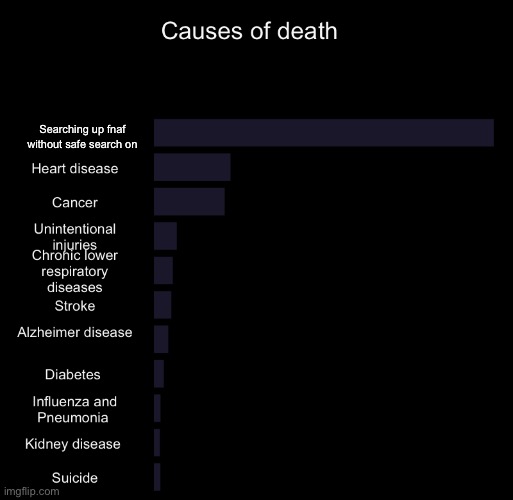 Causes of death | Searching up fnaf without safe search on | image tagged in causes of death,fnaf | made w/ Imgflip meme maker