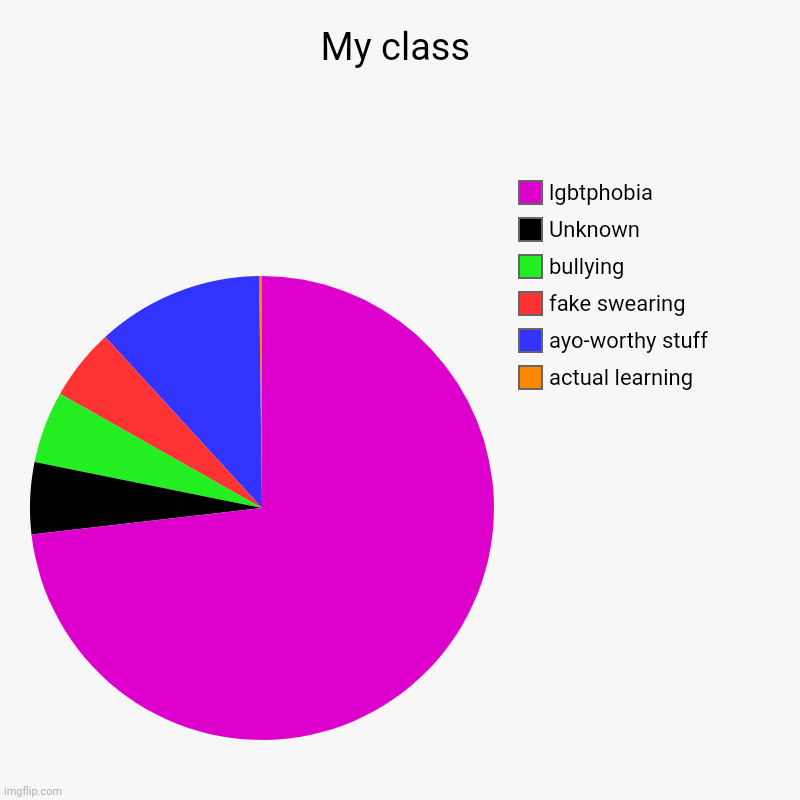 My class | actual learning, ayo-worthy stuff, fake swearing, bullying, Unknown, lgbtphobia | image tagged in charts,pie charts | made w/ Imgflip chart maker