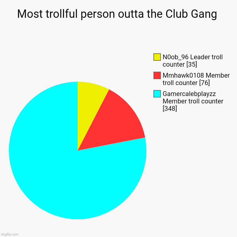 Most trollful person outta the Club Gang | Gamercalebplayzz Member troll counter [348], Mmhawk0108 Member troll counter [76], N0ob_96 Leader | image tagged in charts,pie charts,not funny | made w/ Imgflip chart maker