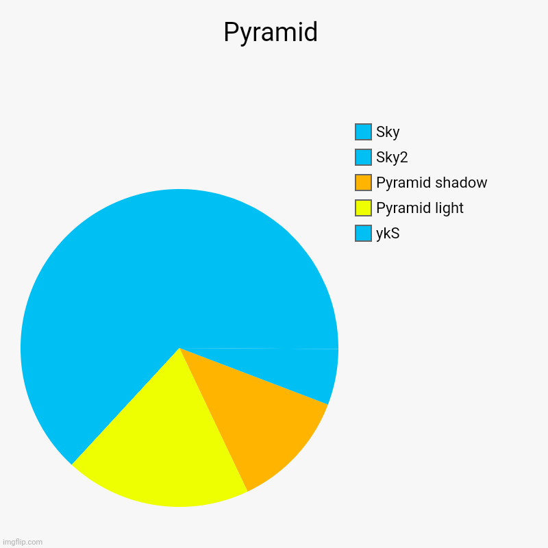 Pyramid | ykS, Pyramid light, Pyramid shadow, Sky2, Sky | image tagged in charts,pie charts,pyramid | made w/ Imgflip chart maker