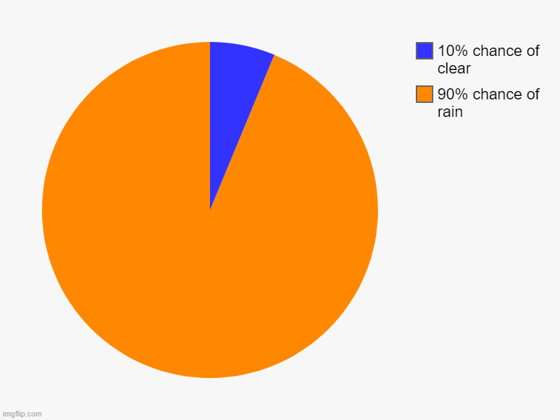 90% chance of rain, 10% chance of clear | image tagged in charts,pie charts | made w/ Imgflip chart maker