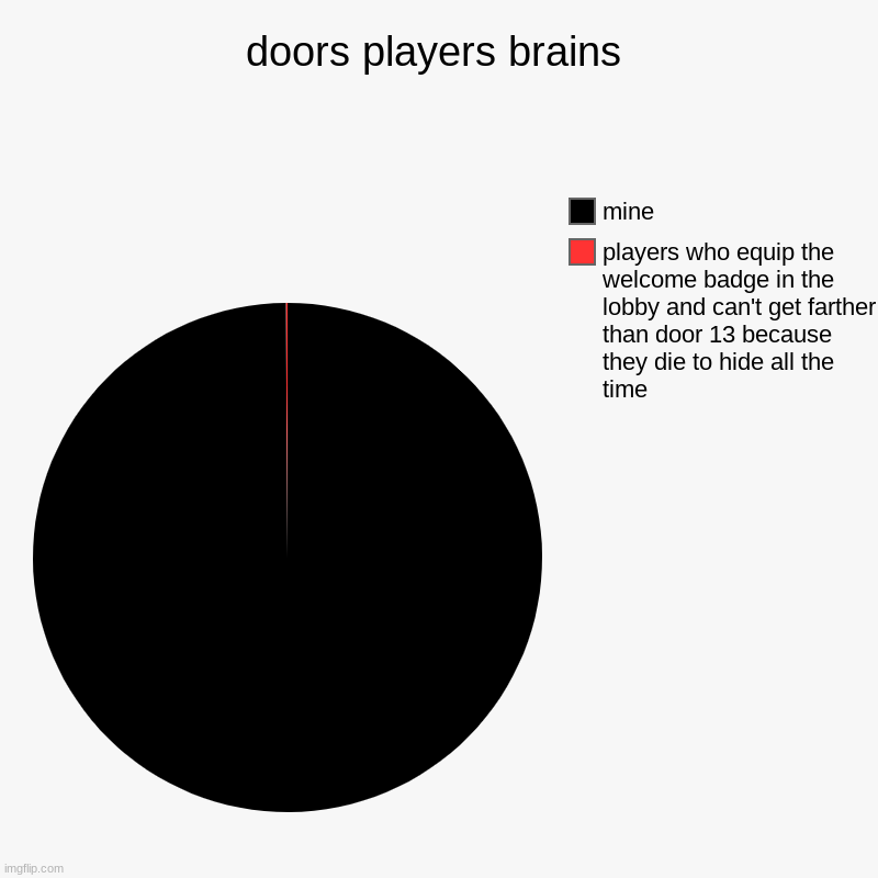 doors players brains | players who equip the welcome badge in the lobby and can't get farther than door 13 because they die to hide all the  | image tagged in charts,pie charts | made w/ Imgflip chart maker