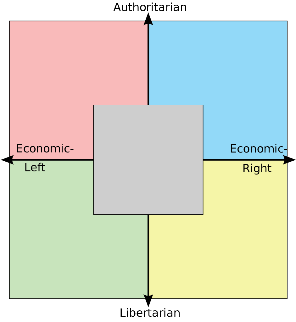 Political compass (with centrist square) Meme Template