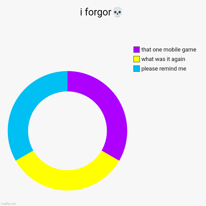 i forgor? | please remind me, what was it again, that one mobile game | image tagged in charts,donut charts | made w/ Imgflip chart maker