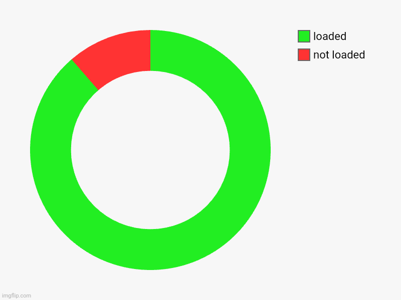 not loaded, loaded | image tagged in charts,donut charts | made w/ Imgflip chart maker